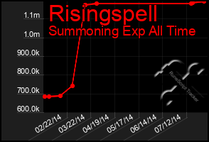 Total Graph of Risingspell