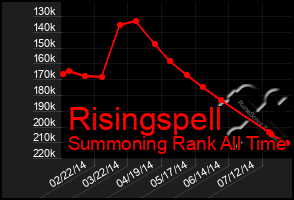 Total Graph of Risingspell