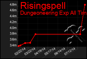 Total Graph of Risingspell