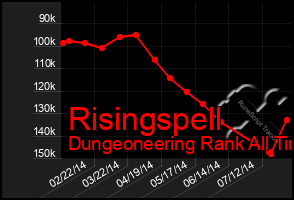 Total Graph of Risingspell