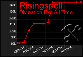 Total Graph of Risingspell