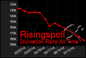 Total Graph of Risingspell