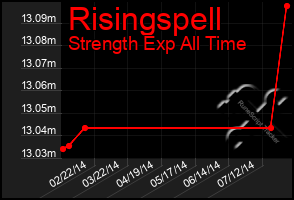 Total Graph of Risingspell