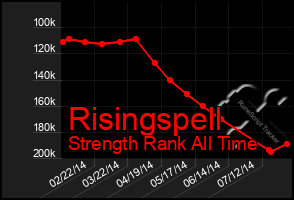 Total Graph of Risingspell