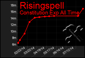 Total Graph of Risingspell