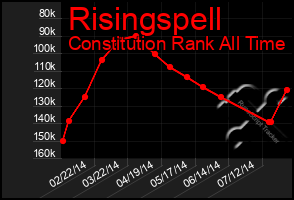 Total Graph of Risingspell