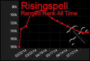 Total Graph of Risingspell