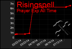 Total Graph of Risingspell