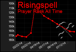 Total Graph of Risingspell