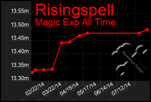 Total Graph of Risingspell