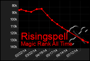 Total Graph of Risingspell