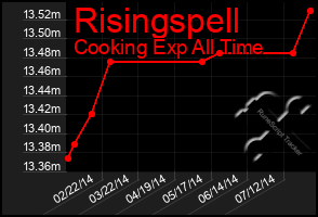 Total Graph of Risingspell