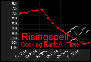 Total Graph of Risingspell