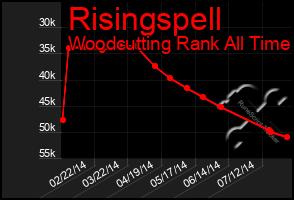 Total Graph of Risingspell