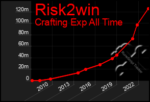 Total Graph of Risk2win