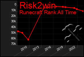 Total Graph of Risk2win