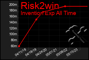 Total Graph of Risk2win