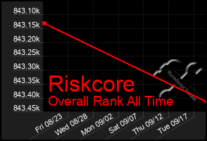 Total Graph of Riskcore