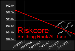 Total Graph of Riskcore