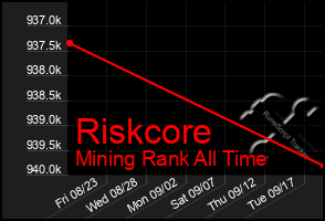 Total Graph of Riskcore