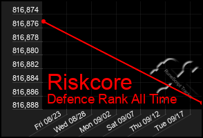 Total Graph of Riskcore