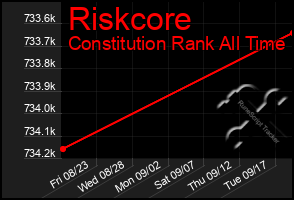 Total Graph of Riskcore