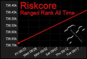 Total Graph of Riskcore