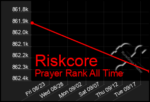 Total Graph of Riskcore