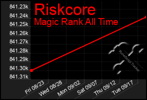 Total Graph of Riskcore