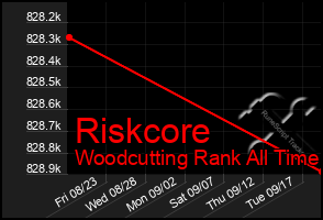 Total Graph of Riskcore