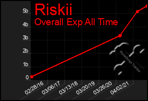 Total Graph of Riskii