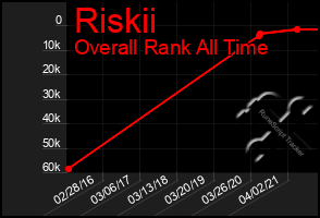 Total Graph of Riskii