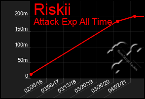 Total Graph of Riskii