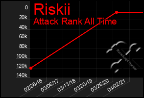 Total Graph of Riskii