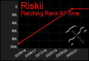 Total Graph of Riskii