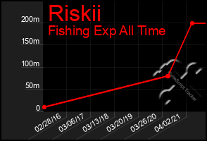 Total Graph of Riskii