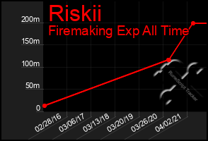 Total Graph of Riskii