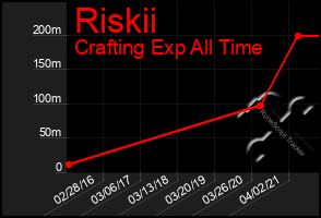 Total Graph of Riskii