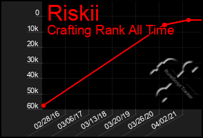 Total Graph of Riskii