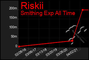 Total Graph of Riskii