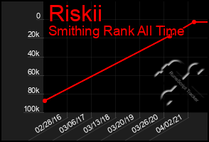 Total Graph of Riskii