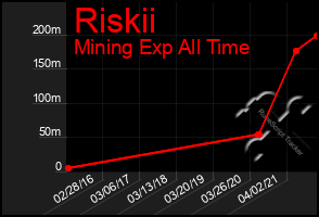 Total Graph of Riskii