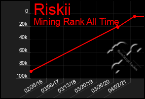 Total Graph of Riskii