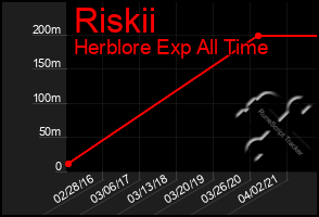 Total Graph of Riskii