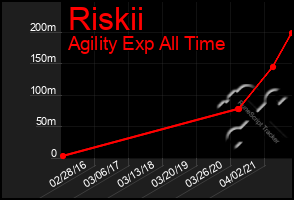 Total Graph of Riskii