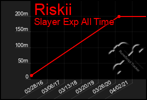 Total Graph of Riskii