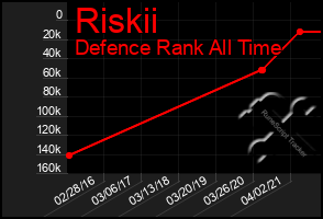 Total Graph of Riskii