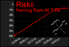 Total Graph of Riskii