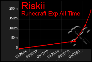 Total Graph of Riskii