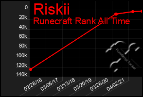 Total Graph of Riskii